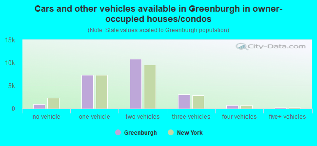 Cars and other vehicles available in Greenburgh in owner-occupied houses/condos