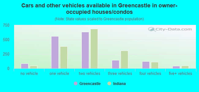 Cars and other vehicles available in Greencastle in owner-occupied houses/condos