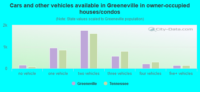 Cars and other vehicles available in Greeneville in owner-occupied houses/condos