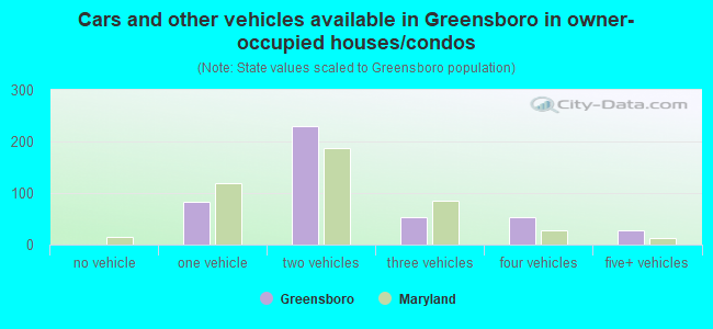 Cars and other vehicles available in Greensboro in owner-occupied houses/condos
