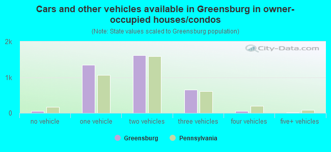 Cars and other vehicles available in Greensburg in owner-occupied houses/condos