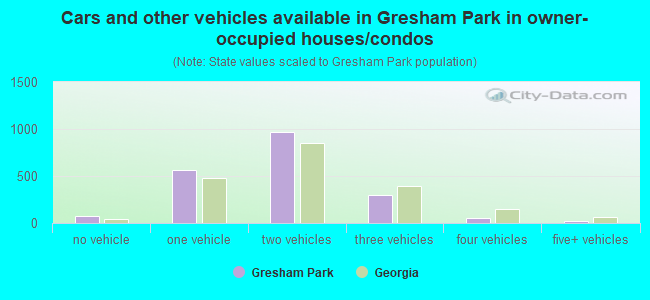 Cars and other vehicles available in Gresham Park in owner-occupied houses/condos