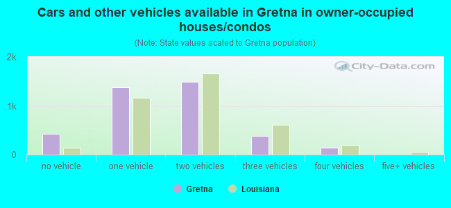 Cars and other vehicles available in Gretna in owner-occupied houses/condos