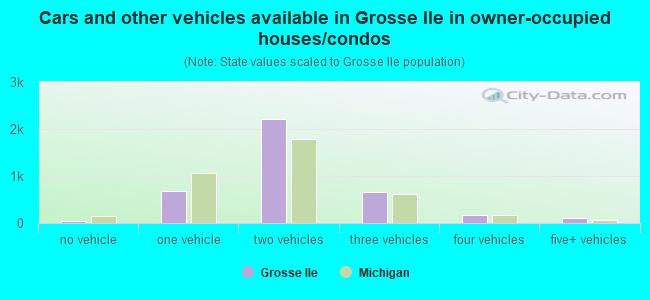 Cars and other vehicles available in Grosse Ile in owner-occupied houses/condos