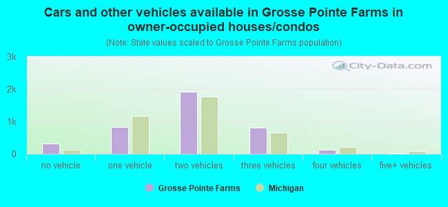 Cars and other vehicles available in Grosse Pointe Farms in owner-occupied houses/condos