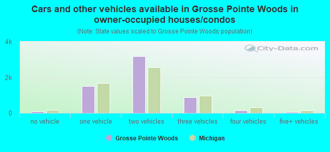 Cars and other vehicles available in Grosse Pointe Woods in owner-occupied houses/condos