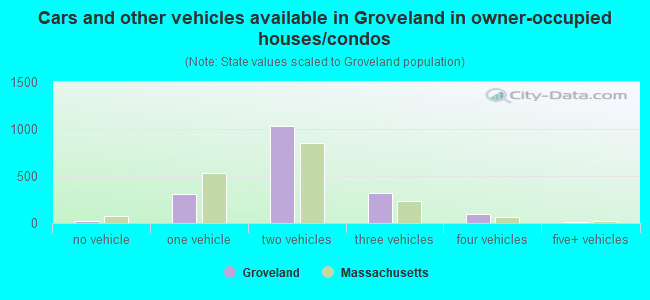 Cars and other vehicles available in Groveland in owner-occupied houses/condos