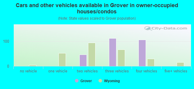 Cars and other vehicles available in Grover in owner-occupied houses/condos