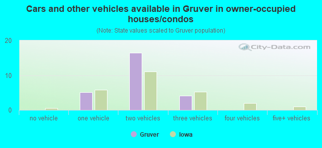 Cars and other vehicles available in Gruver in owner-occupied houses/condos