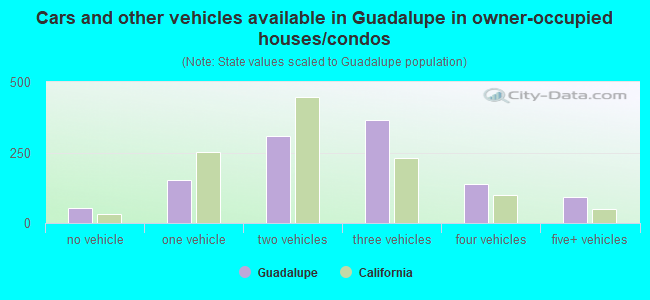 Cars and other vehicles available in Guadalupe in owner-occupied houses/condos