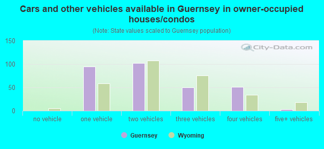 Cars and other vehicles available in Guernsey in owner-occupied houses/condos