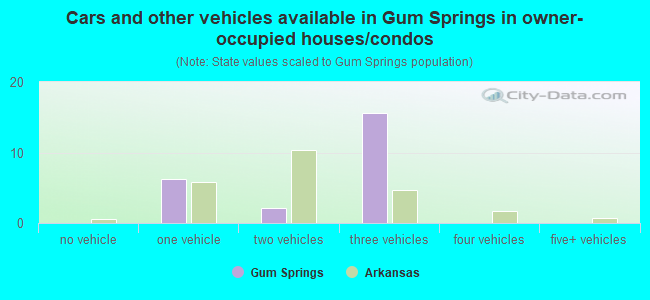 Cars and other vehicles available in Gum Springs in owner-occupied houses/condos