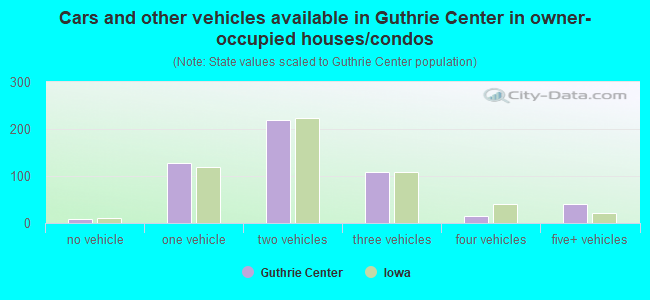 Cars and other vehicles available in Guthrie Center in owner-occupied houses/condos