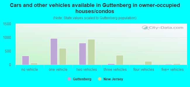 Cars and other vehicles available in Guttenberg in owner-occupied houses/condos