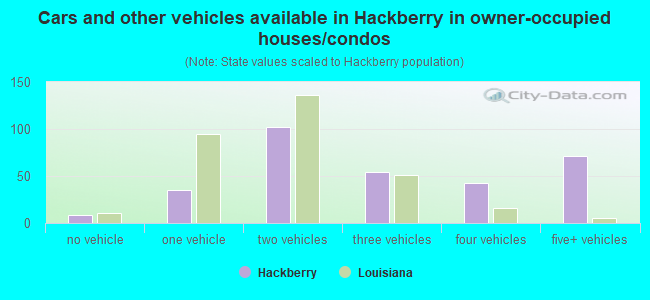 Cars and other vehicles available in Hackberry in owner-occupied houses/condos