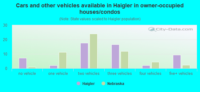 Cars and other vehicles available in Haigler in owner-occupied houses/condos
