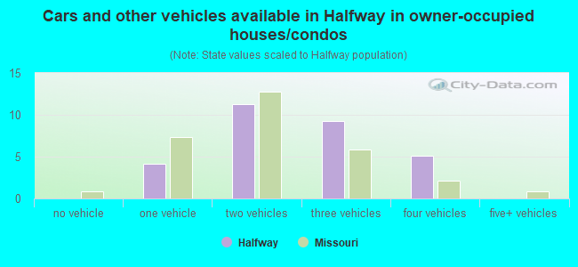 Cars and other vehicles available in Halfway in owner-occupied houses/condos