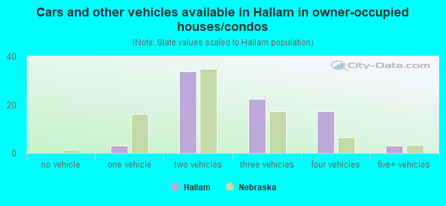 Cars and other vehicles available in Hallam in owner-occupied houses/condos