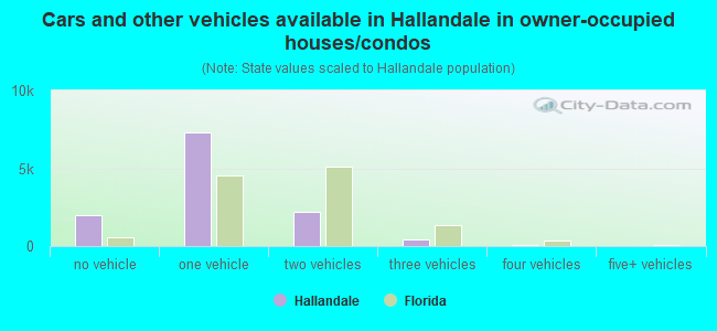 Cars and other vehicles available in Hallandale in owner-occupied houses/condos