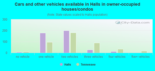 Cars and other vehicles available in Halls in owner-occupied houses/condos