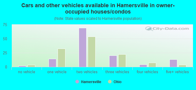 Cars and other vehicles available in Hamersville in owner-occupied houses/condos