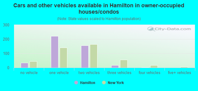Cars and other vehicles available in Hamilton in owner-occupied houses/condos
