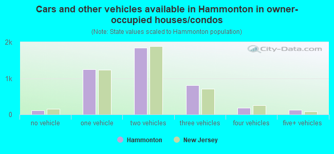 Cars and other vehicles available in Hammonton in owner-occupied houses/condos