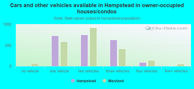 Cars and other vehicles available in Hampstead in owner-occupied houses/condos