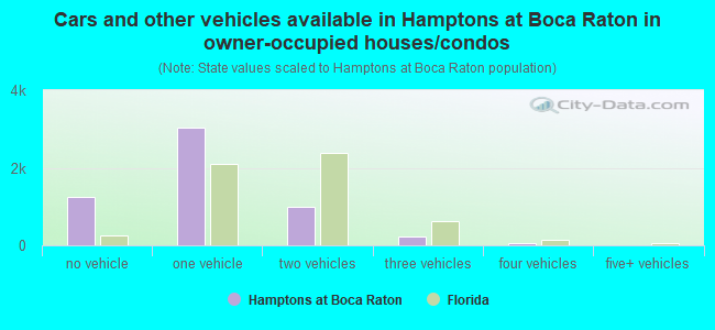 Cars and other vehicles available in Hamptons at Boca Raton in owner-occupied houses/condos