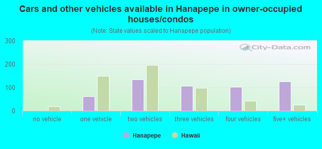 Cars and other vehicles available in Hanapepe in owner-occupied houses/condos