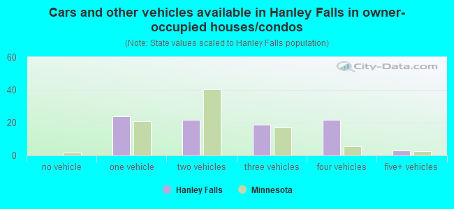 Cars and other vehicles available in Hanley Falls in owner-occupied houses/condos