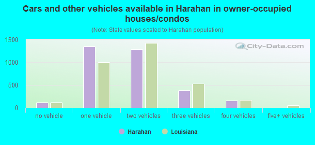 Cars and other vehicles available in Harahan in owner-occupied houses/condos