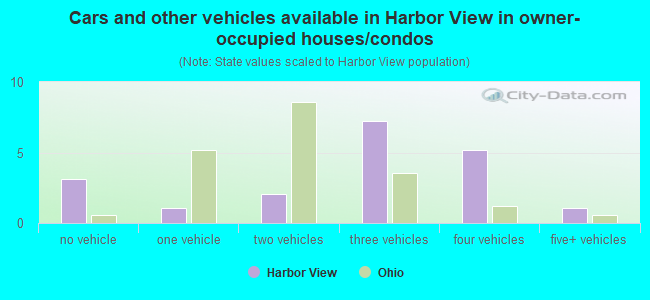 Cars and other vehicles available in Harbor View in owner-occupied houses/condos