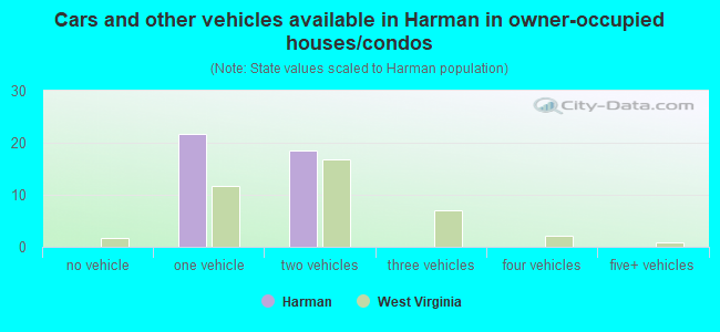Cars and other vehicles available in Harman in owner-occupied houses/condos