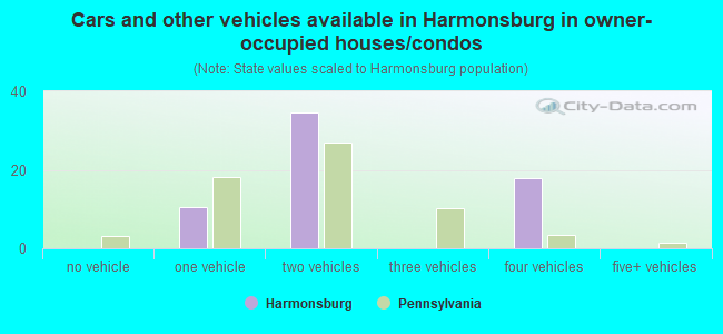 Cars and other vehicles available in Harmonsburg in owner-occupied houses/condos