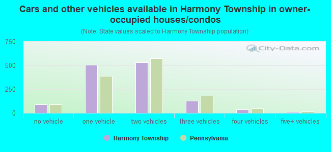 Cars and other vehicles available in Harmony Township in owner-occupied houses/condos