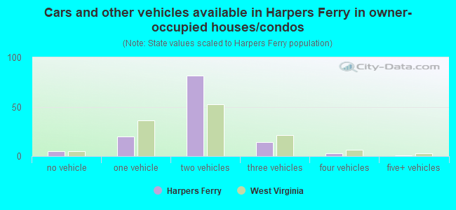 Cars and other vehicles available in Harpers Ferry in owner-occupied houses/condos