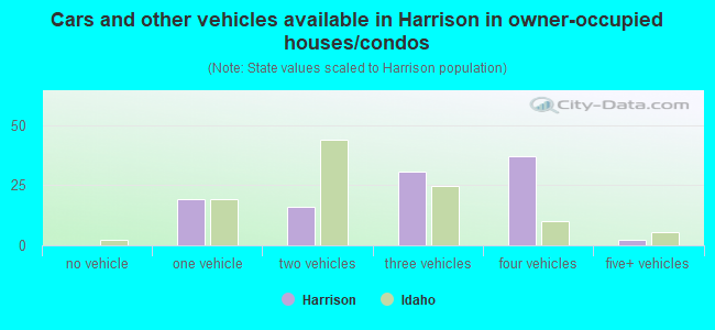 Cars and other vehicles available in Harrison in owner-occupied houses/condos