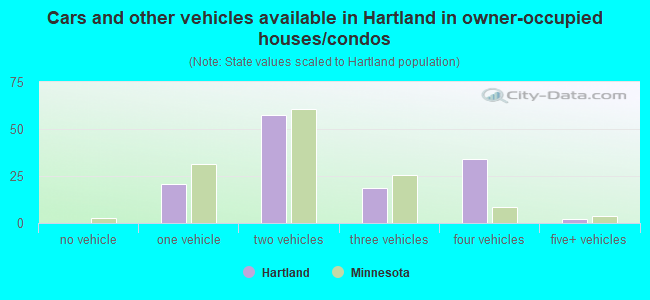 Cars and other vehicles available in Hartland in owner-occupied houses/condos