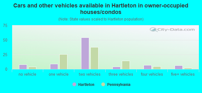 Cars and other vehicles available in Hartleton in owner-occupied houses/condos