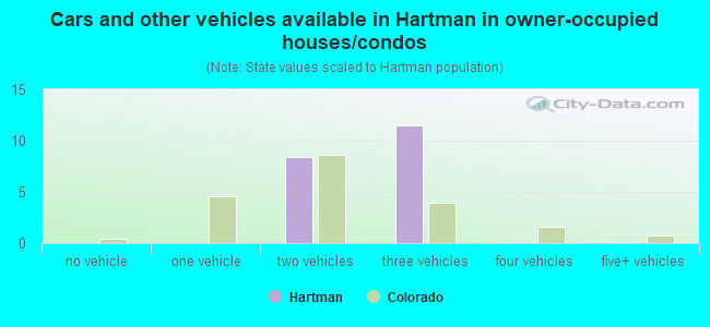 Cars and other vehicles available in Hartman in owner-occupied houses/condos