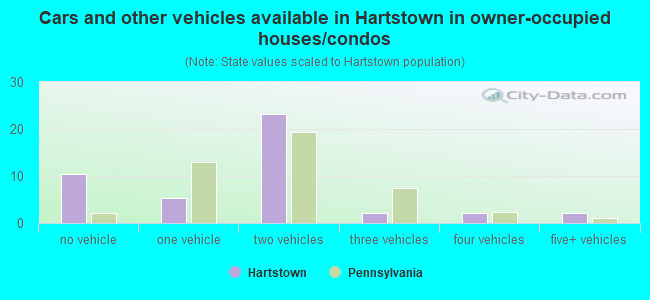 Cars and other vehicles available in Hartstown in owner-occupied houses/condos