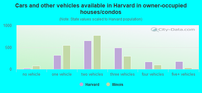 Cars and other vehicles available in Harvard in owner-occupied houses/condos