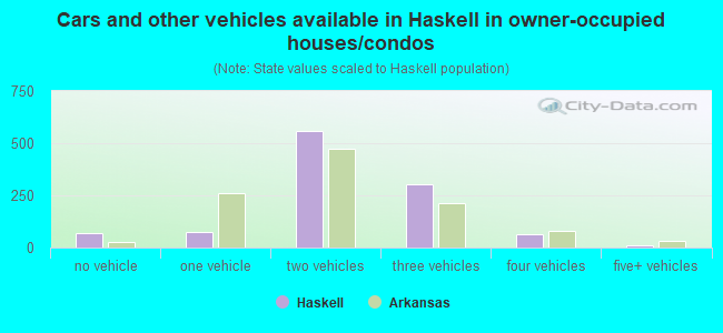 Cars and other vehicles available in Haskell in owner-occupied houses/condos