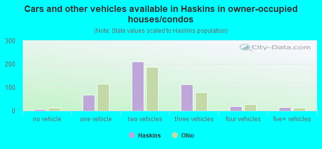 Cars and other vehicles available in Haskins in owner-occupied houses/condos