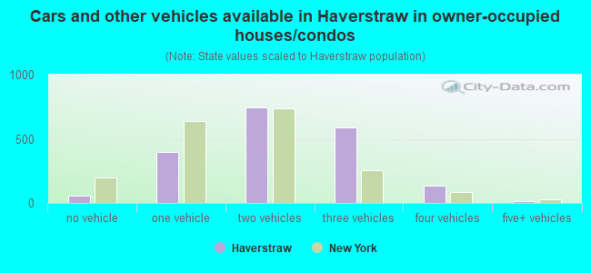 Cars and other vehicles available in Haverstraw in owner-occupied houses/condos
