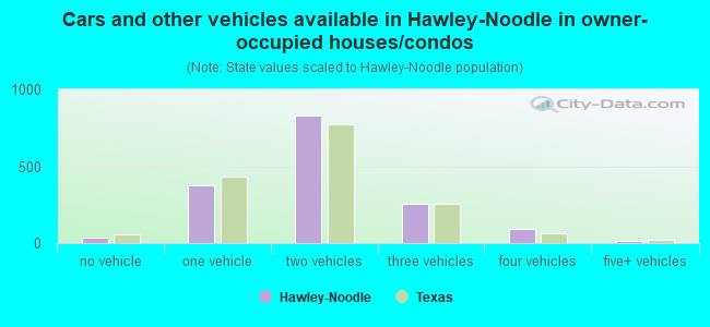 Cars and other vehicles available in Hawley-Noodle in owner-occupied houses/condos