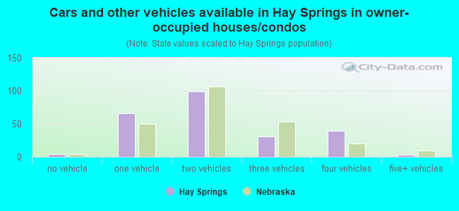 Cars and other vehicles available in Hay Springs in owner-occupied houses/condos