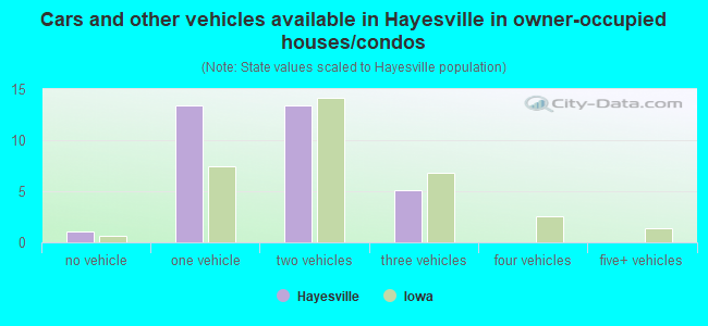 Cars and other vehicles available in Hayesville in owner-occupied houses/condos