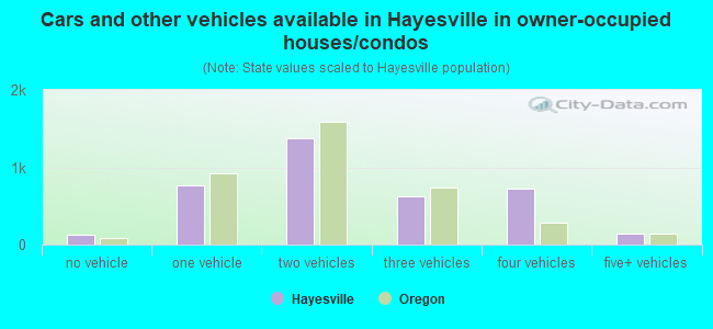 Cars and other vehicles available in Hayesville in owner-occupied houses/condos